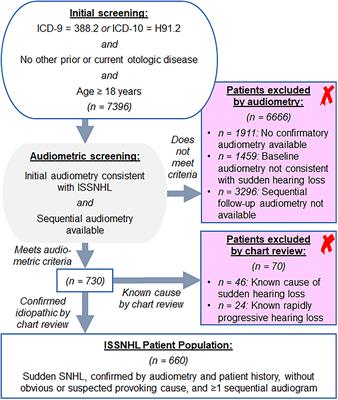 Accelerated Long-Term Hearing Loss Progression After Recovery From Idiopathic Sudden Sensorineural Hearing Loss